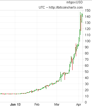 2013 bitcoin bubble