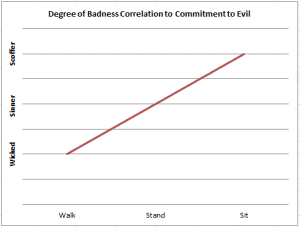 Badness compared to Commitment to Evil Chart