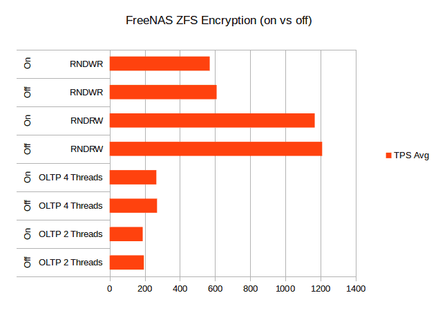 freenas_encryption_on_vs_off