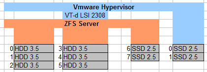 vmware_zfs_vtd_supermicro_lsi2308