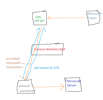 how to portforward verizon router