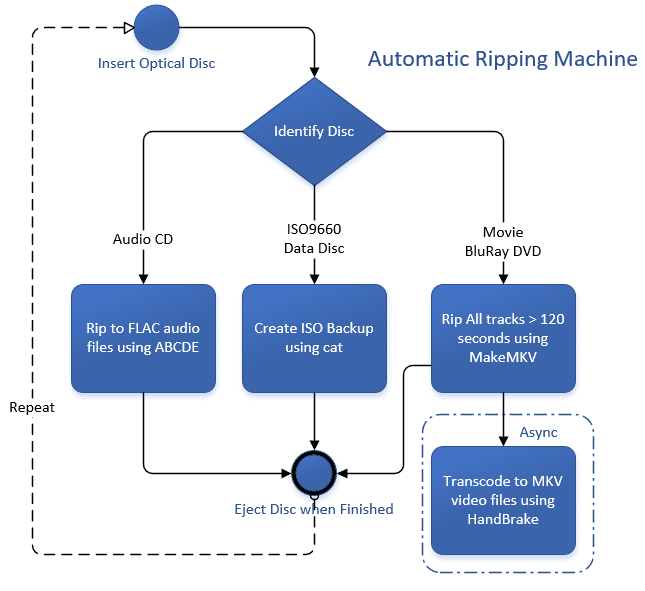 Flowchart of Ripping Process