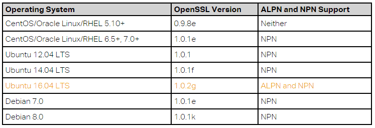 Ubuntu 16.04 LTS is the only distro that supports http/2