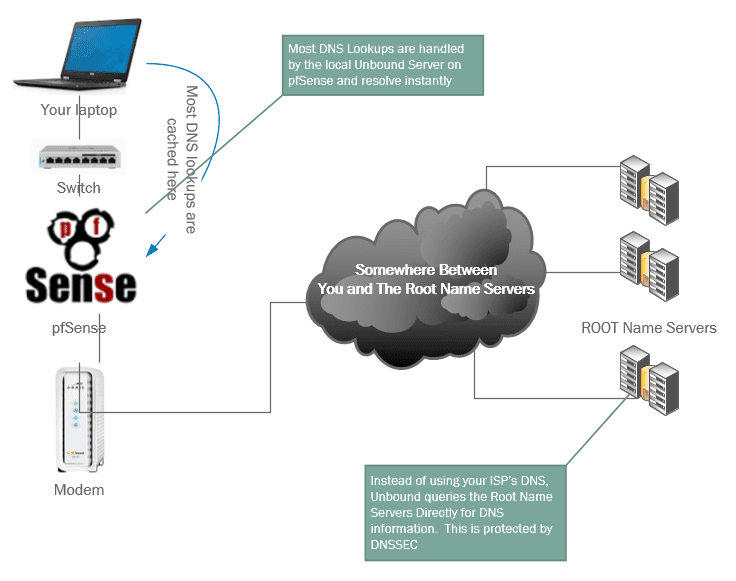 pfSense Unbound Lookups