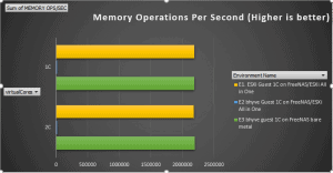 Benchmarking Guest On FreeNAS ZFS, Bhyve And ESXi - B3n.org