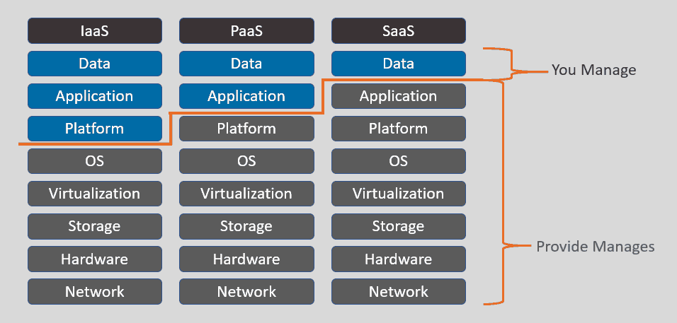 Chart showing IaaS, PaaS, and SaaS.  Cloudways falls under IaaS