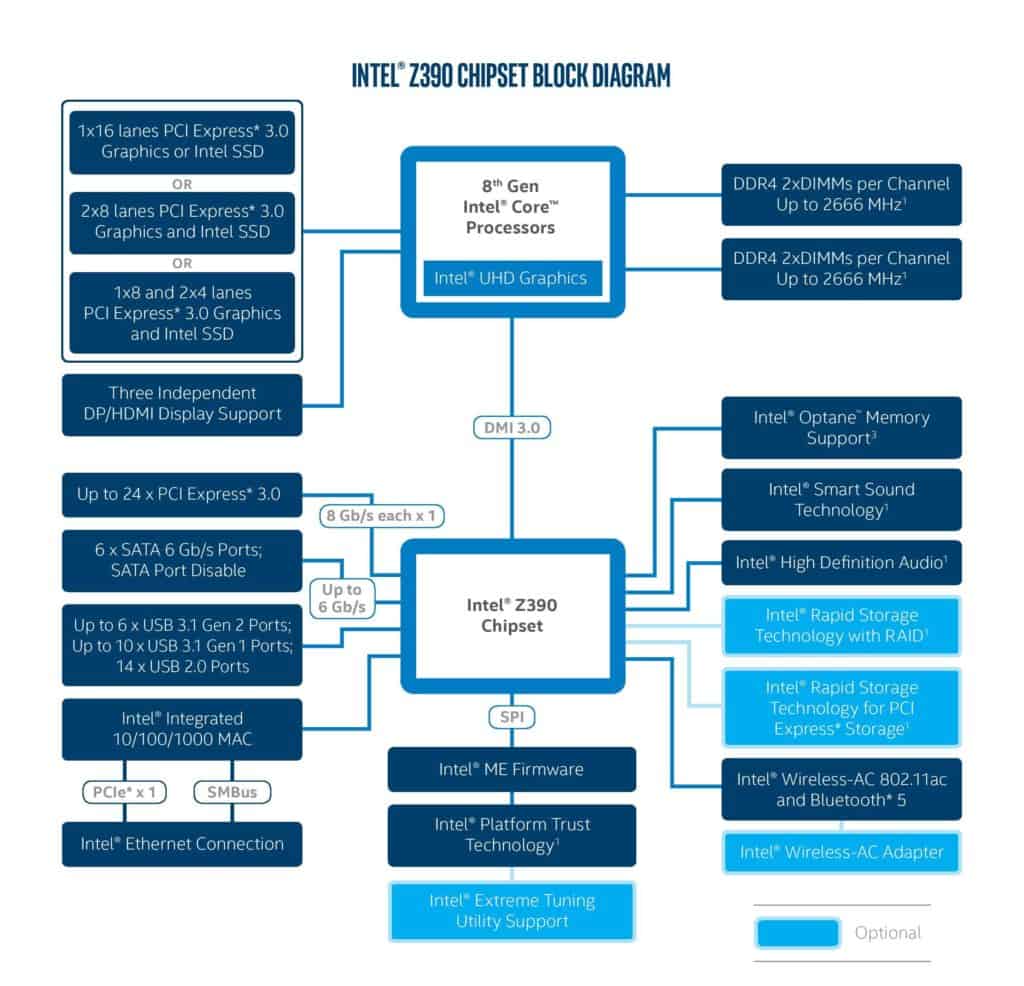 Intel Z390 Chipset Diagram