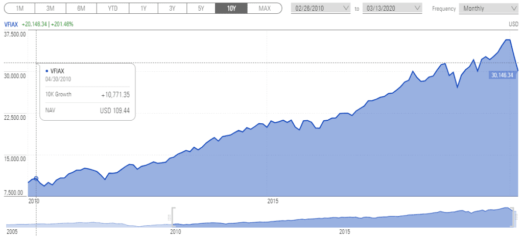 Chart of Growth of $10,000 over 10 years of the S&P 500 showing a 3x return