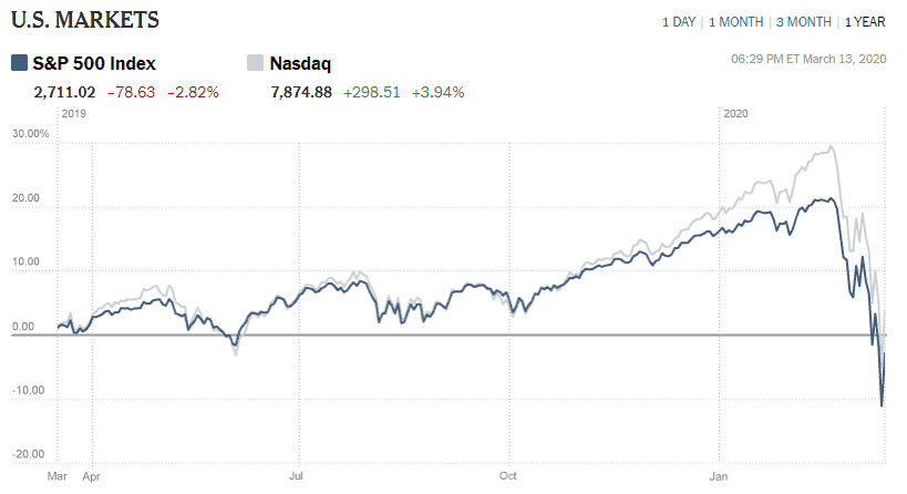 Stock Market Crash due to Coronavirus