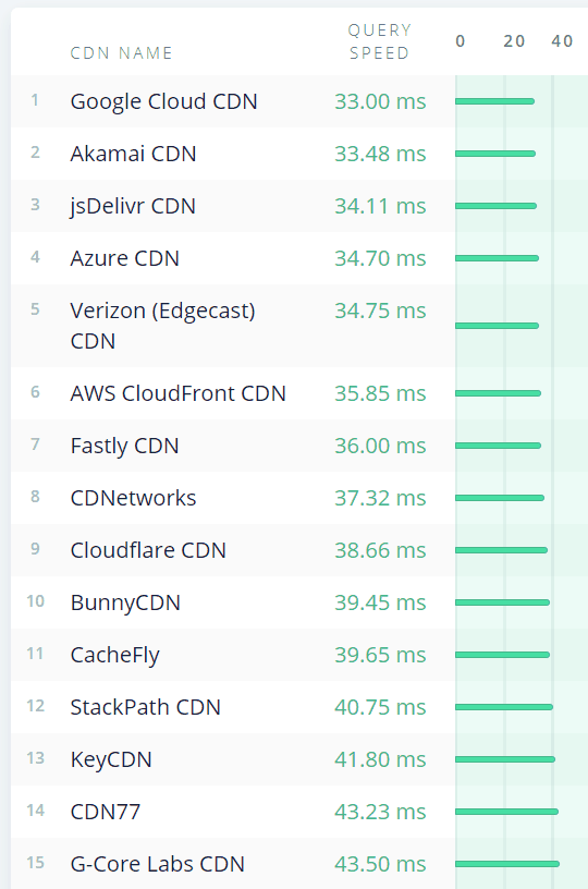 Fastest CDNs Chart