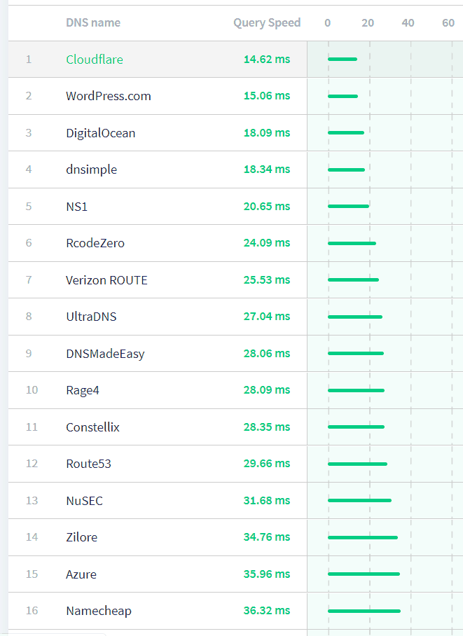 Fastest DSN Servers