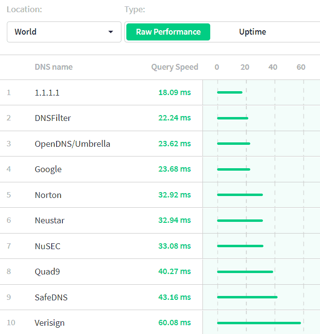 OpenDNS Home VIP Review