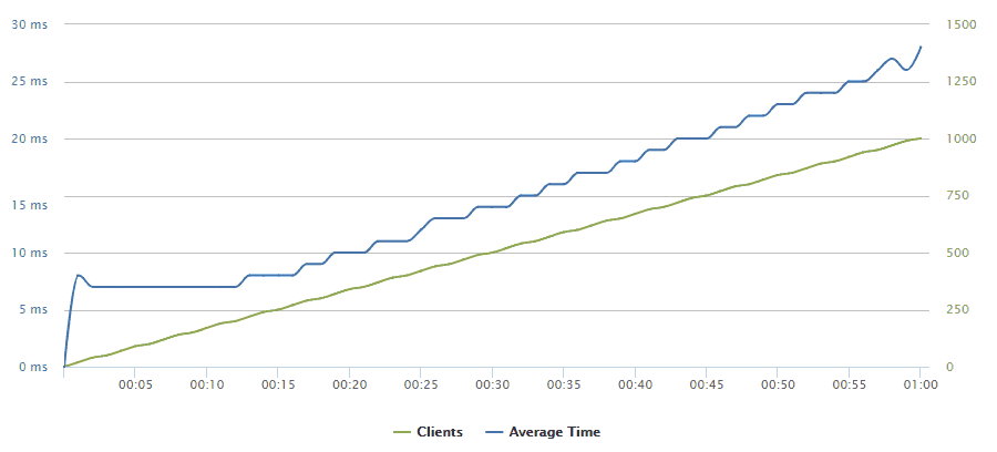 Number of Clients per second by Response Time Graph