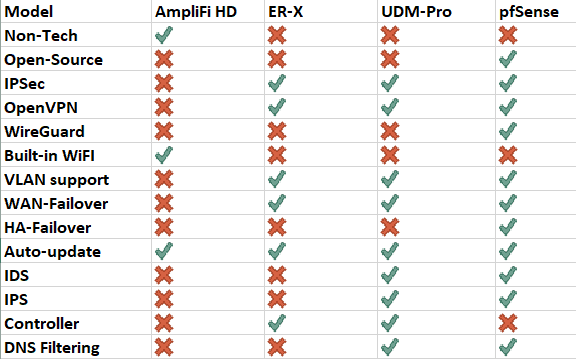 Pfsense + UDM + VLANs: The perfect home network