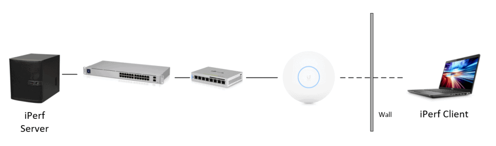 iPerf server - Switch - Switch - WiFi AP - signal through the wall - iPerf Client (Laptop)