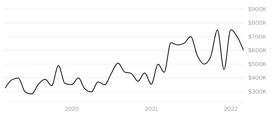 House prices chart (going up).