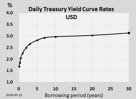 Yield curve