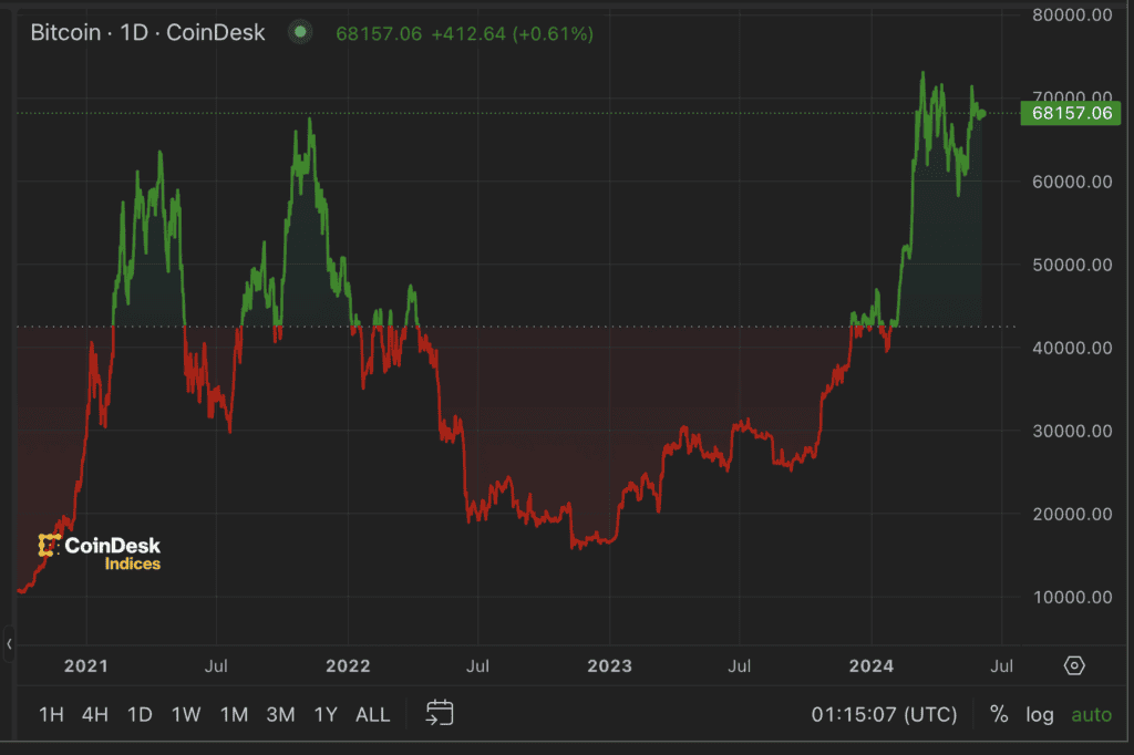 Bitcoin, showing volatility