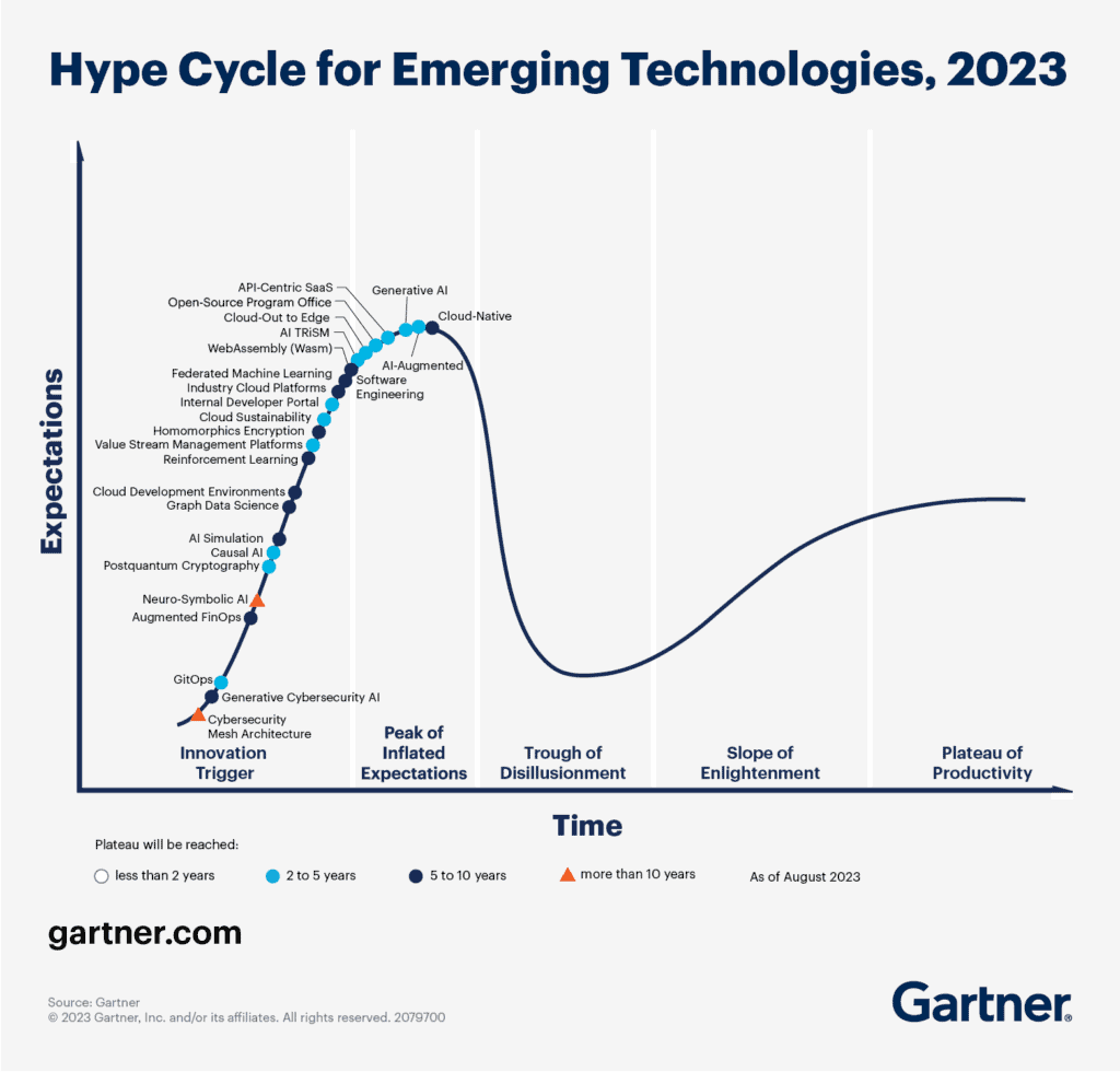 Gartner Hype Cycle graph going from Innovation, Peak of Inflated Expectations, Through of Disillusionment, Slope of Enlightenment, and the Plateau of Productivity