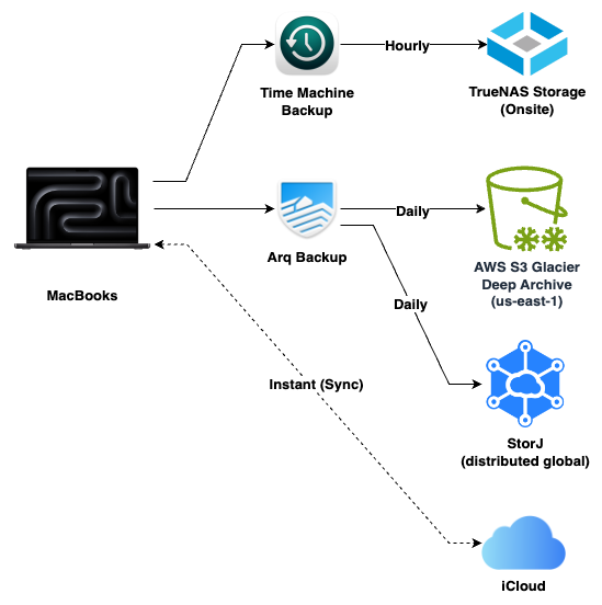 Backup strategy showing a MacBook backing up to TrueNAS, AWS S3, and StorJ.