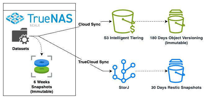 TrueNAS Backup Strategy