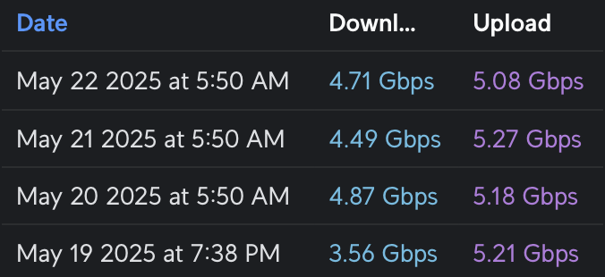 Speed test results showing download and upload speeds for May 2025, with values ranging from 3.56 Gbps to 4.71 Gbps for download and 5.08 Gbps to 5.27 Gbps for upload.