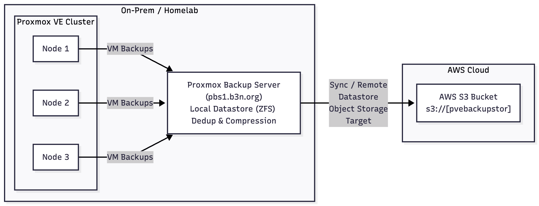 Proxmox Backup Strategy | to S3 - b3n.org